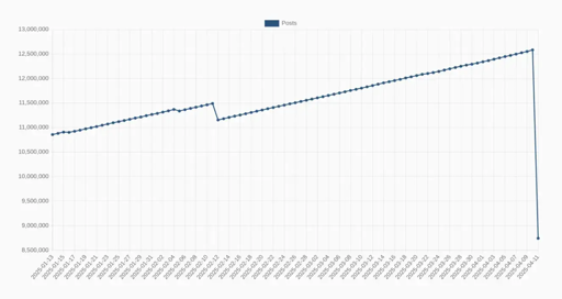 Graph showing the number of Lemmy posts over time, with a large drop from ~12.5 million to ~8.75 million between the 9 April and 11 April.